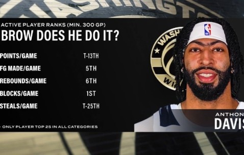 美式橄榄球-健康浓眉很能打！场均盖帽第1&amp;场均篮板第6 浓眉多项数据现役前列